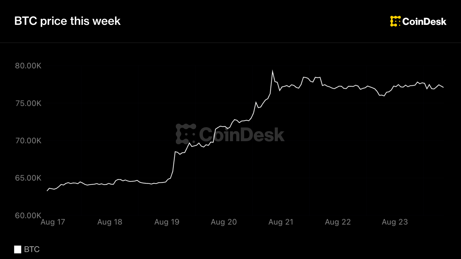 Bitcoin steadies near $78,000 as gold rallies, altcoins consolidate after best week in 3 years