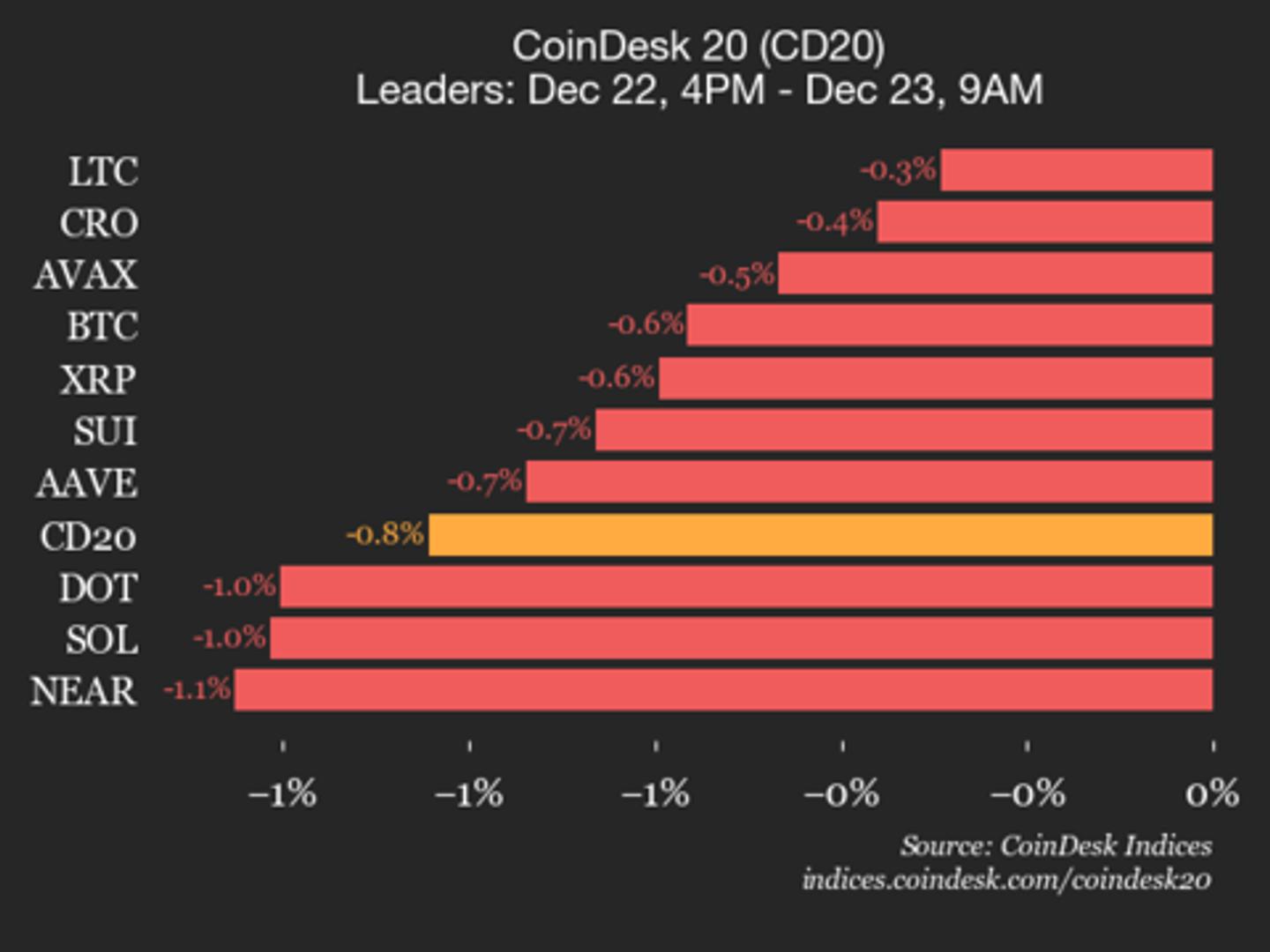 CoinDesk 20 Performance Update: Uniswap Drops 3.7% as All Index Constituents Decline