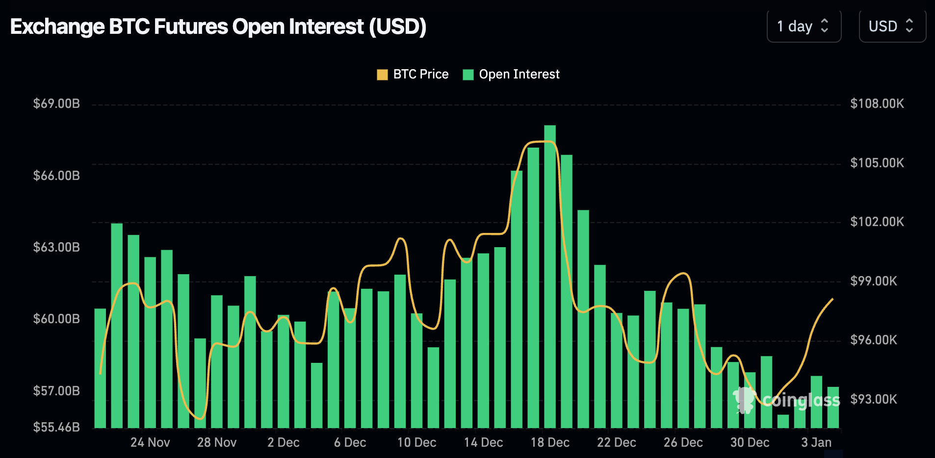 Bitcoin (BTC) Price Returns Above $100K, ETH, SOL Gain as Early-2025 Crypto  Rebound Extends
