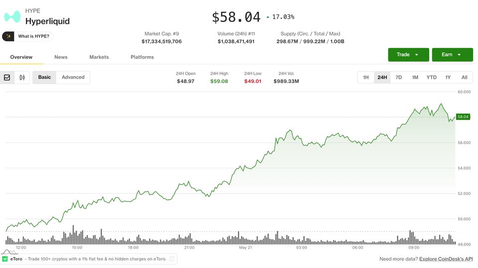 Suuqa crypto oo dib u soo kabanaya iyadoo HYPE ay hoggaaminayso
