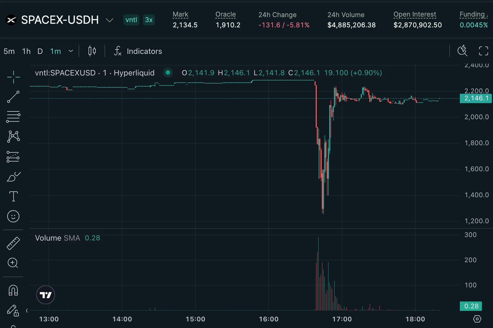 Hyperliquid's pre-IPO SpaceX contracts suffers 45% flash crash, liquidating $1.5 million