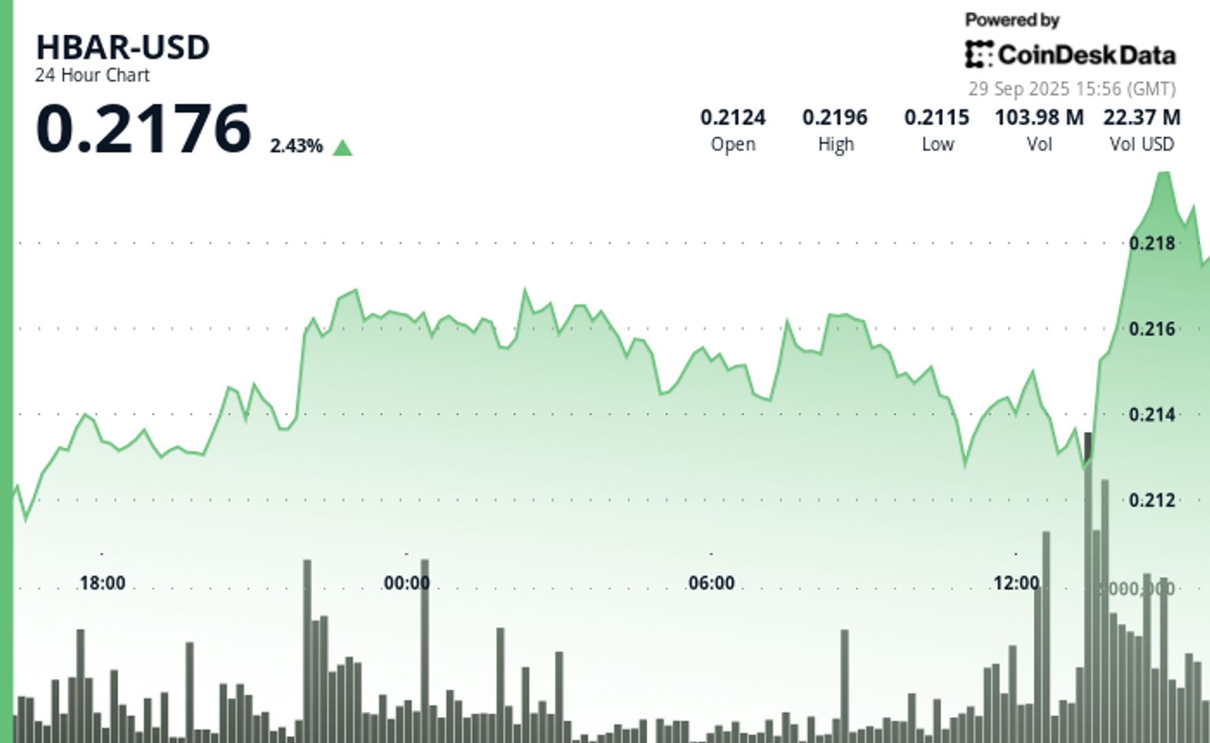 HBAR Climbs on Strong Volume, Testing Resistance Near $0.217