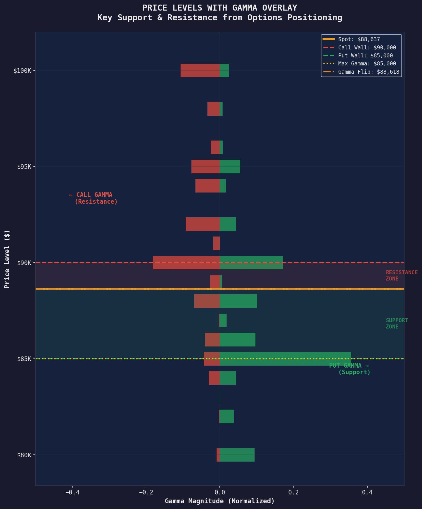 옵션 만료를 앞두고 BTC, 85,000달러에서 90,000달러 구간의 변동성 전환 준비