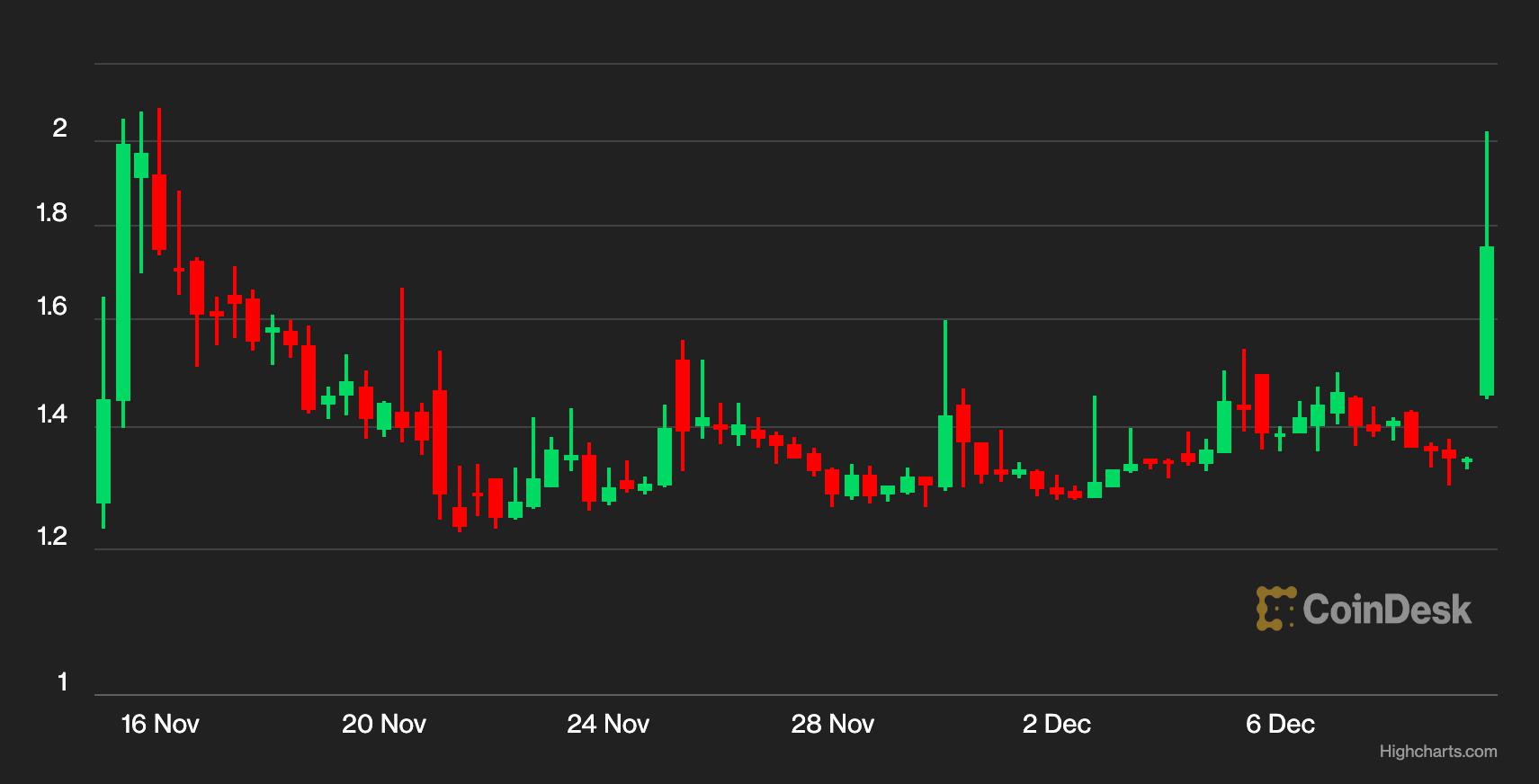 FTX Revival Proposal Supported by Sam Bankman-Fried Lifts FTT Token
