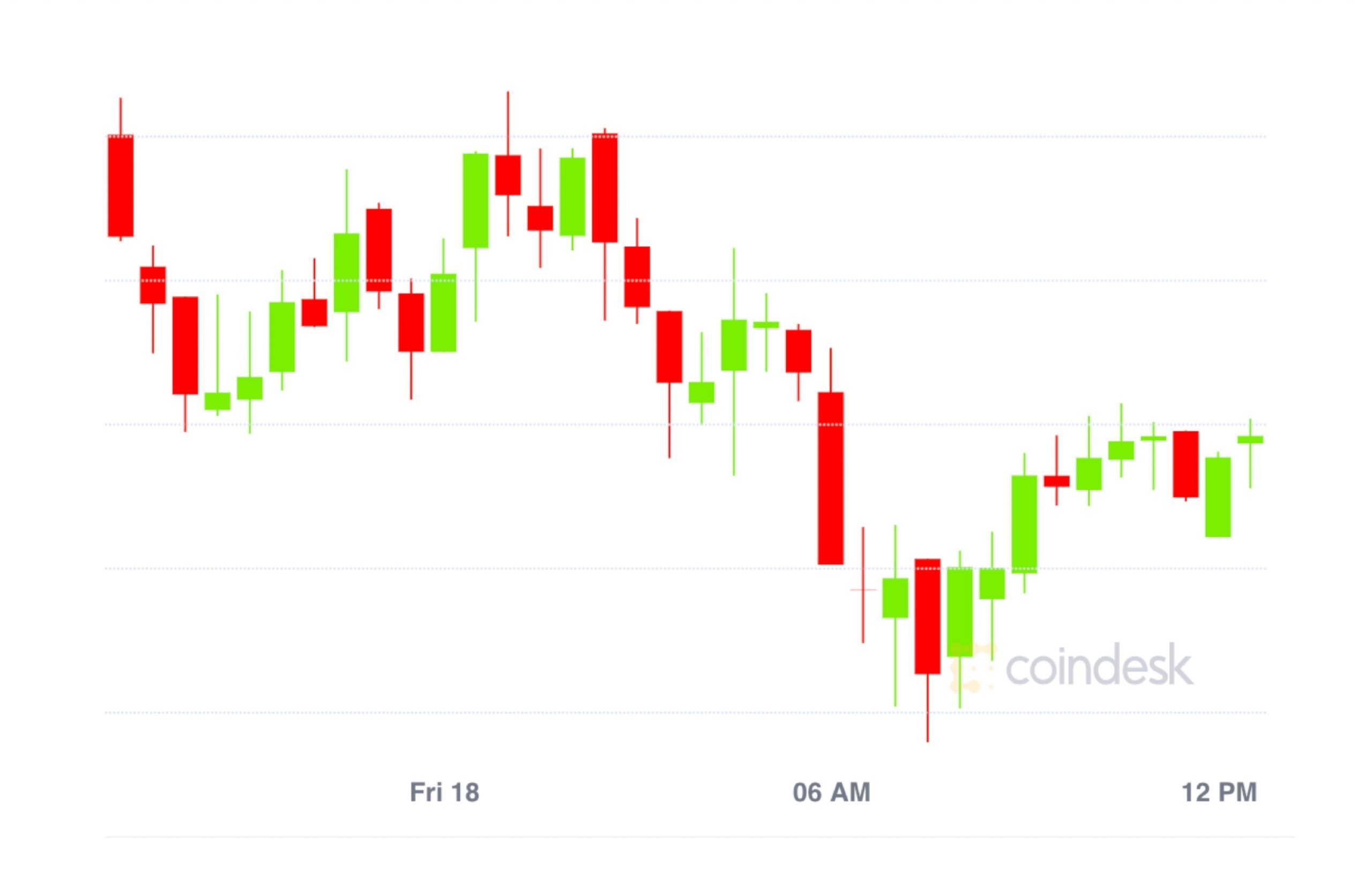 Market Wrap: Bitcoin Sits at $22.8K While $10B Locked in Top 5 DeFi  Protocols