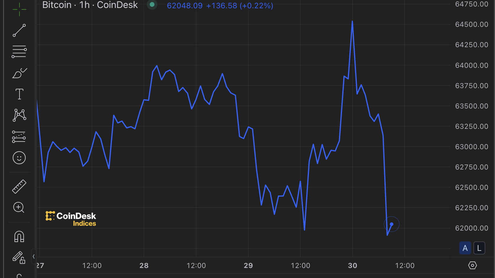 Bitcoin Slips Under $62K as Hong Kong ETFs Disappoint