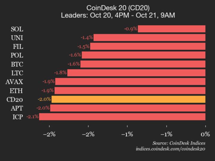 Index Drops 2% as All Constituents Trade Lower Index Drops 2% as All Constituents Trade Lower