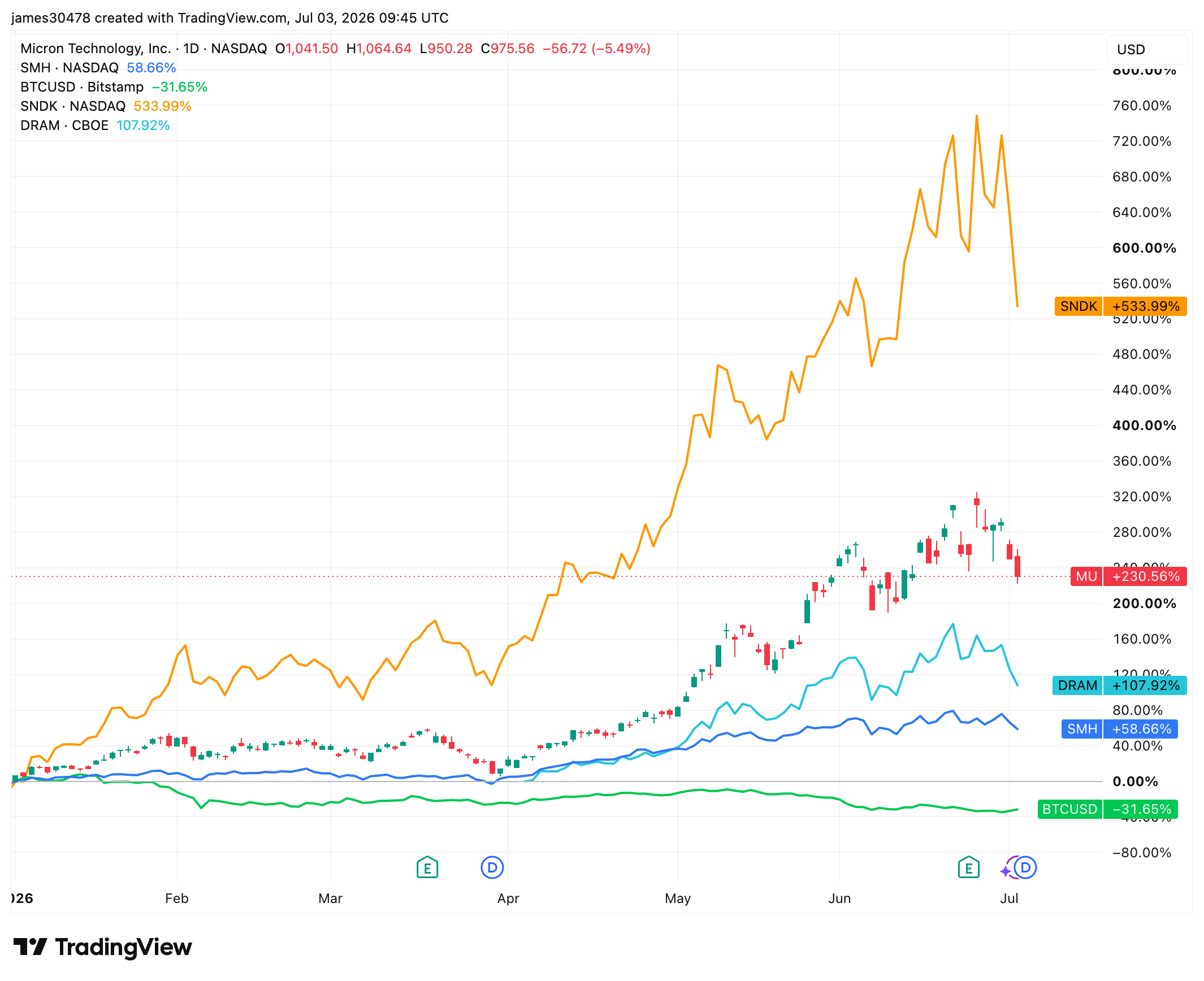 Memory and semiconductor stocks lose momentum, bitcoin rebounds in sign of changing investor focus