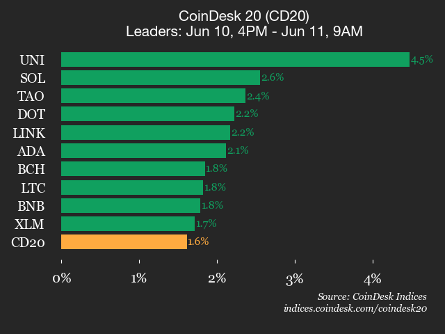 CoinDesk 20 performance update: Uniswap (UNI) gains 4.5% as all constituents rise