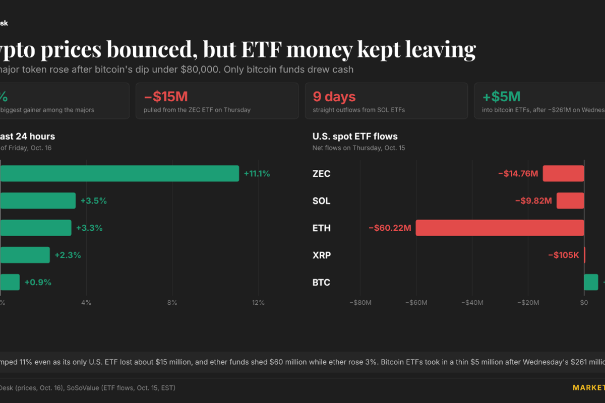 Live updates: Bitcoin back above $82,000, ZEC jumps 11% as ETF outflows.