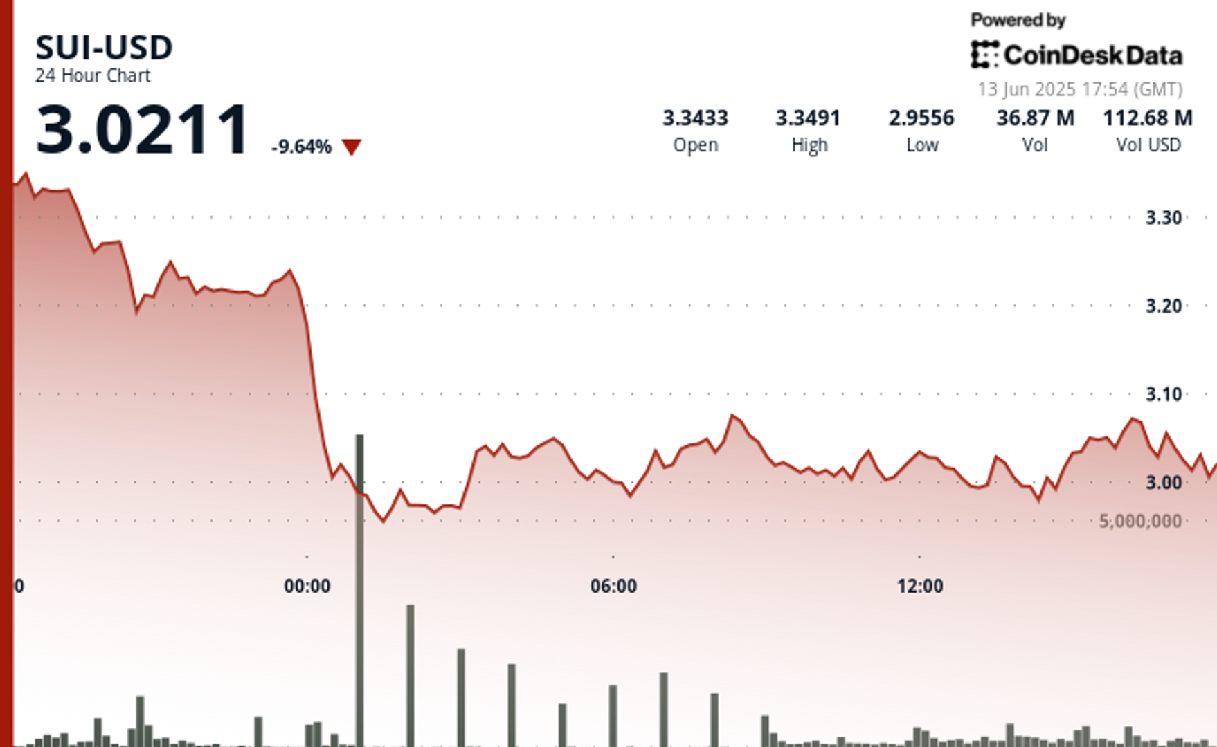SUI Slides to $3.02 After Heavy Sell-Off — Is the $3 Level Strong Enough to Hold? SUI Slides to $3.02 After Heavy Sell-Off — Is the $3 Level Strong Enough to Hold?