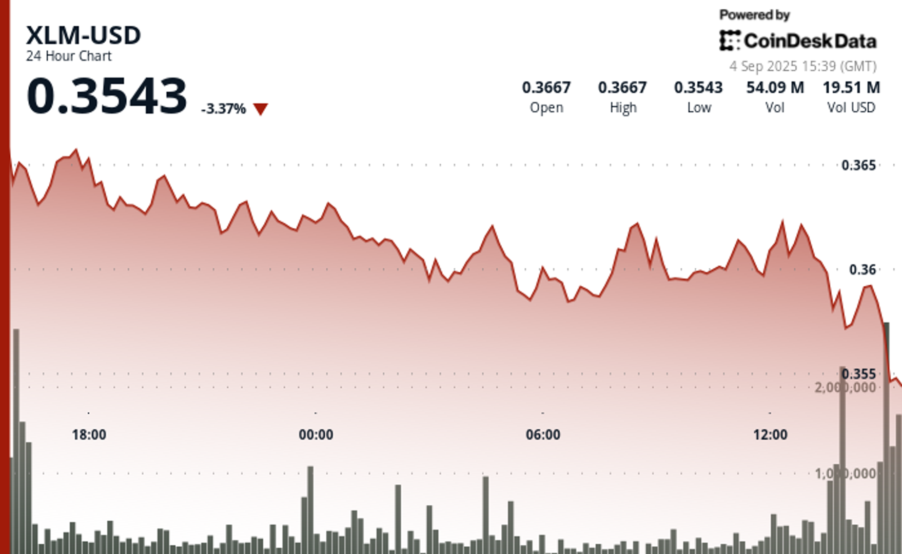 Stellar Plunges 3% as Protocol 23 Upgrade Fails to Spark Rally Stellar Plunges 3% as Protocol 23 Upgrade Fails to Spark Rally