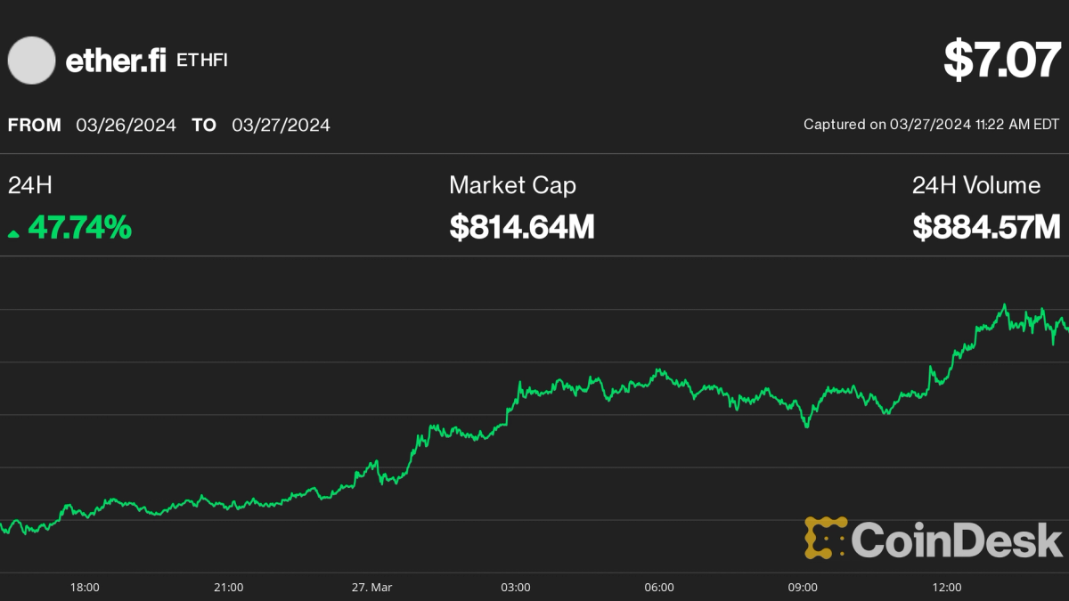 Boost Token Ether.Fi's ETHFI Jumps 50% to Record, May Boost Valuations for Liquid ...