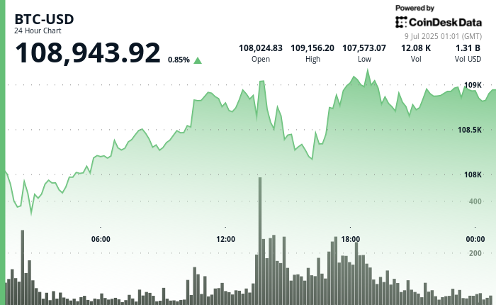 Asia Morning Briefing: Bitcoin Stalls Near 9K as Market Waits for a Catalyst