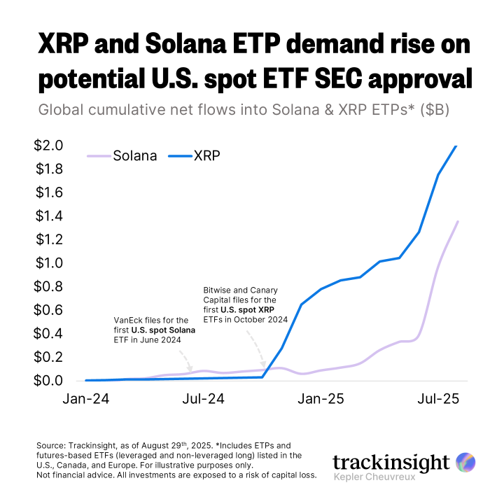 XRP and Solana XRP and Solana chart