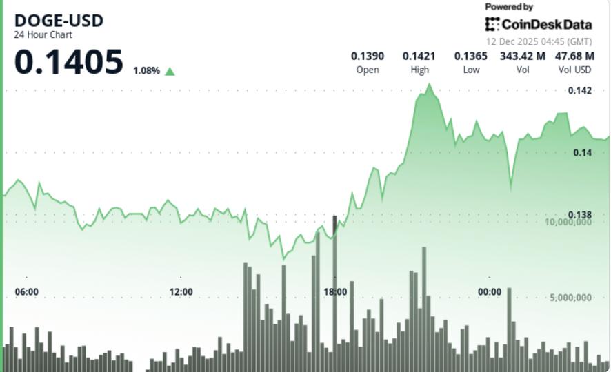 Dogecoin Price News: Third Fed Cut Fails to Spark Rally in DOGE, SHIB Dogecoin Price News: Third Fed Cut Fails to Spark Rally in DOGE, SHIB