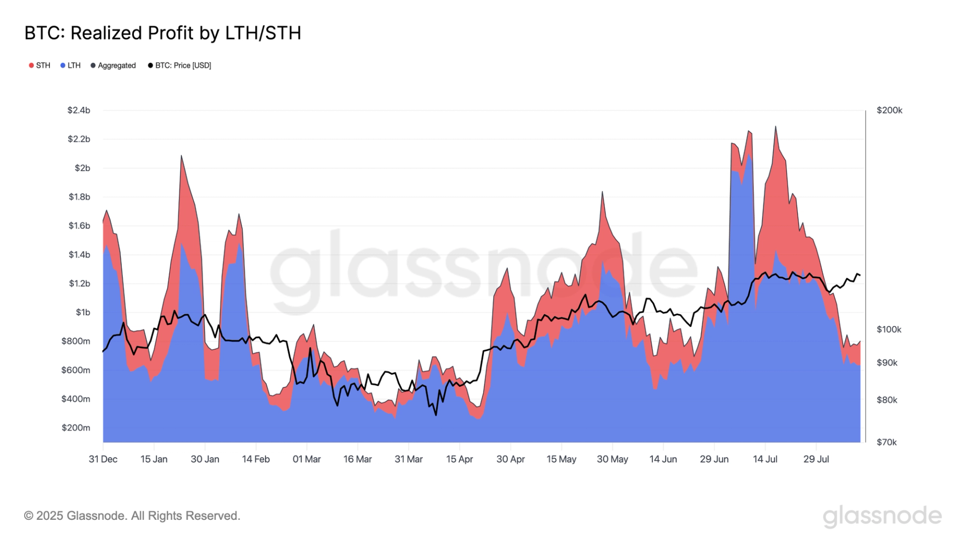 Bitcoin Profit Taking Appears Modest Even Near All-Time High