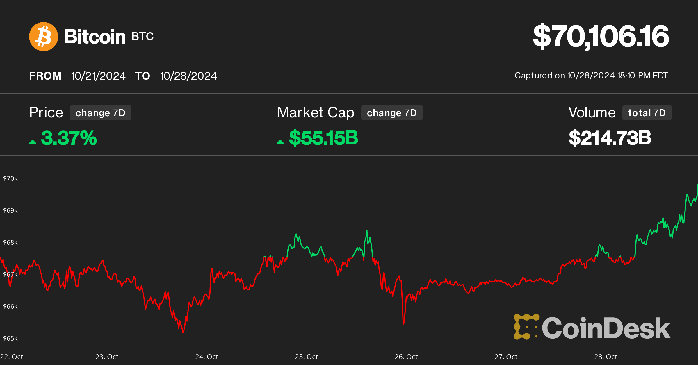 Bitcoin Tops $70K for First Time in More Than Four Months