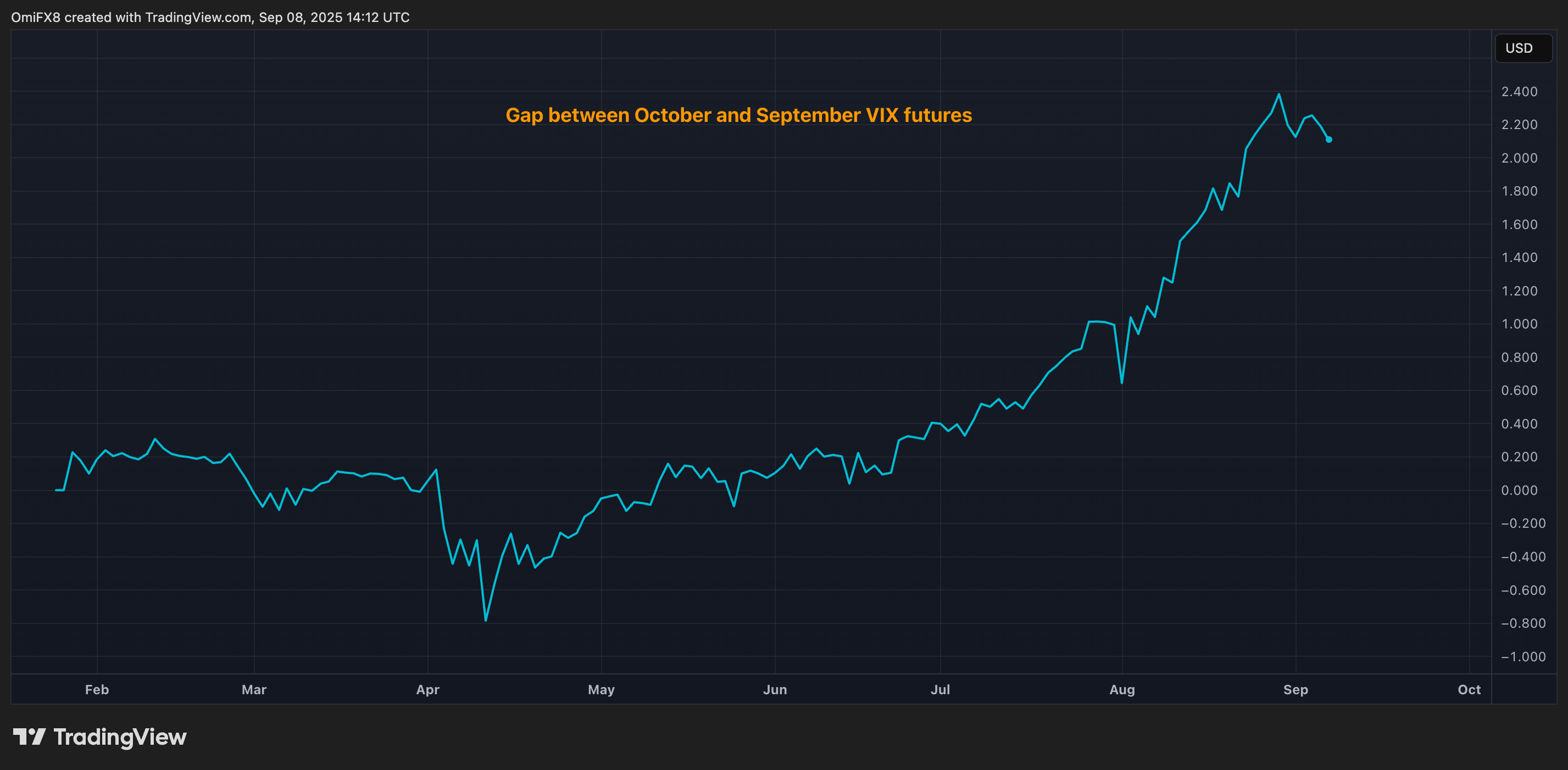 The illustration  shows the dispersed  betwixt  October and September VIX futures. (TradingView)