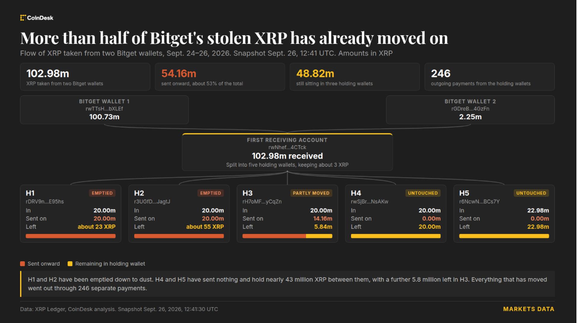 Bitget Hacker Moves $83 Million in XRP Beyond Ripple’s Freeze Controls