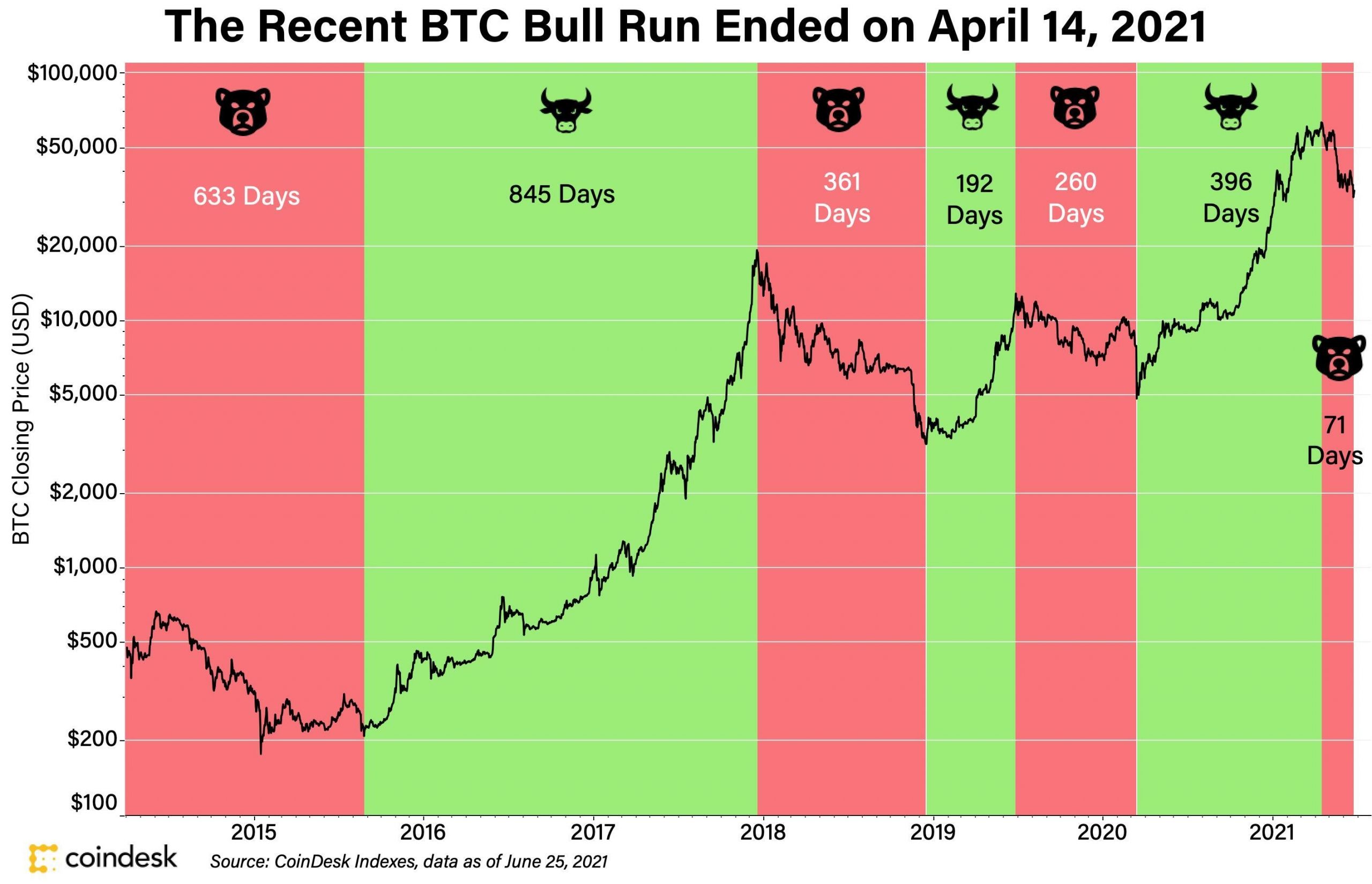 Crypto Long & Short: This Bear Market May Not Last Long
