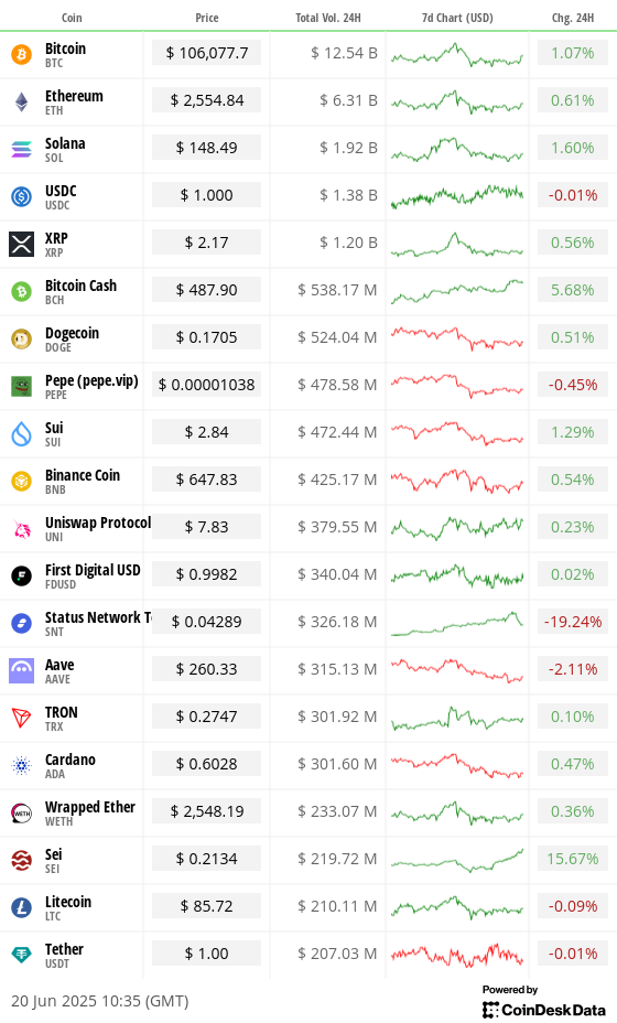 Top 20 digital assets’ prices and volumes Top 20 digital assets’ prices and volumes