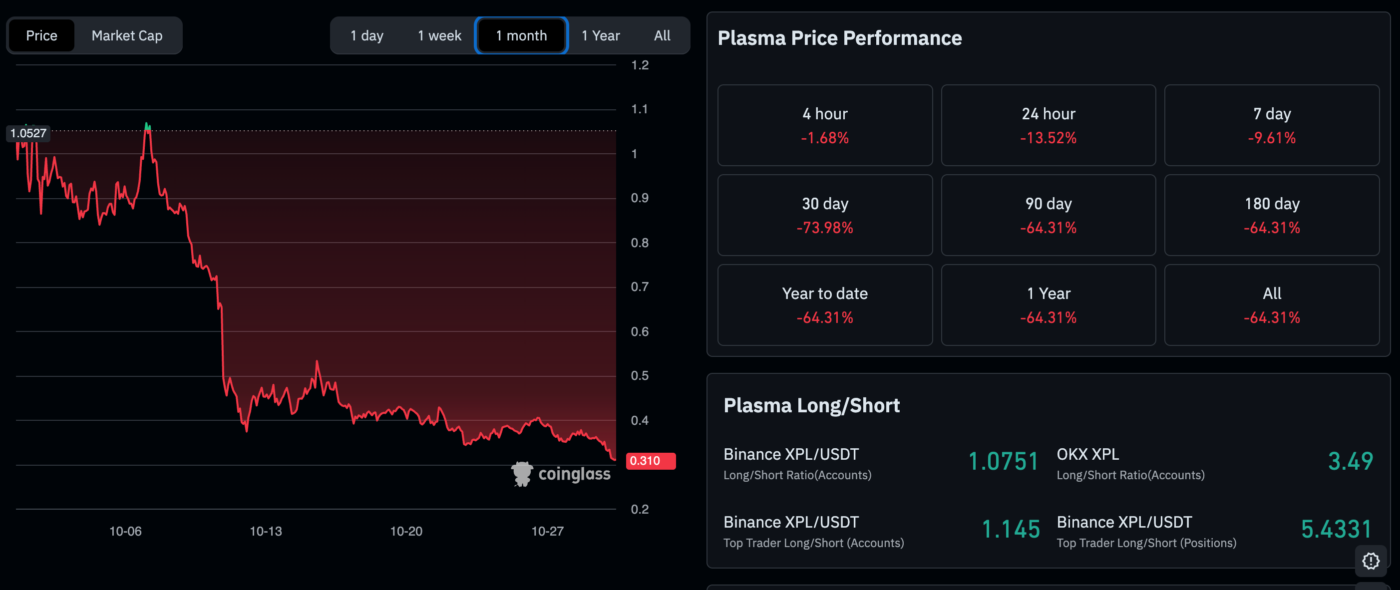 XPL News: Token Drops a Further 13% as Hype Fades