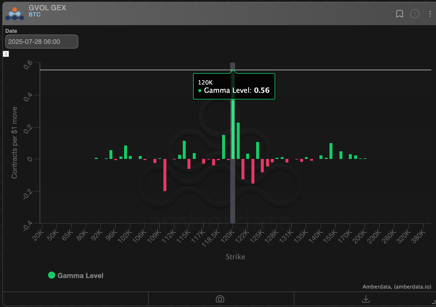 BTC's trader gamma. (Deribit/Amberdata) BTC's trader gamma. (Deribit/Amberdata)