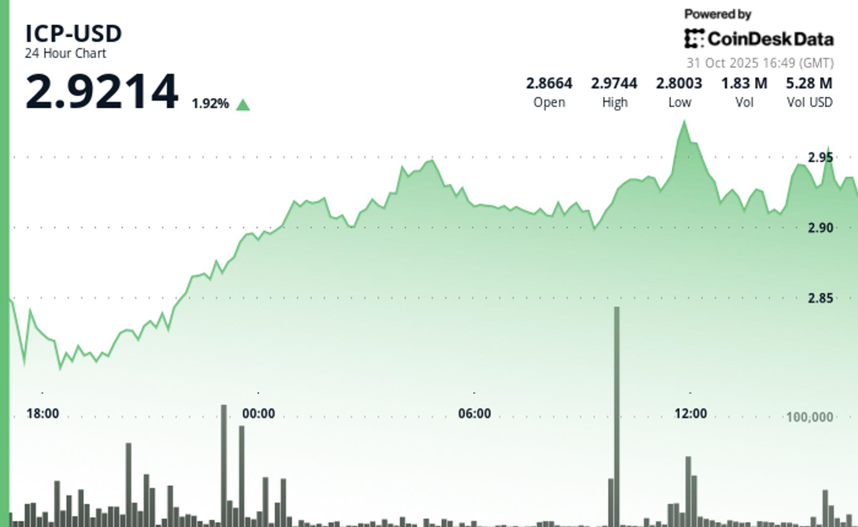 ICP Rebounds Above $2.92 to Reverse Some Mid-Week Losses