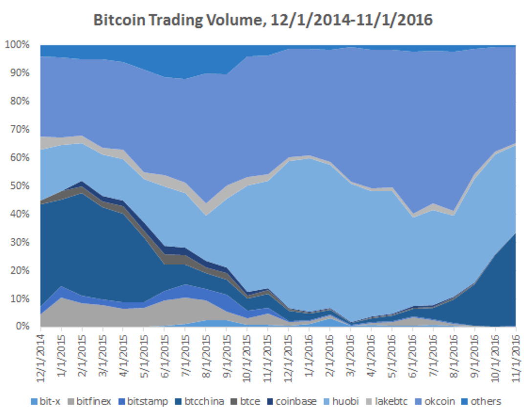 Not Just Bitcoin: The Top 7 Cryptocurrencies All Gained in 2016