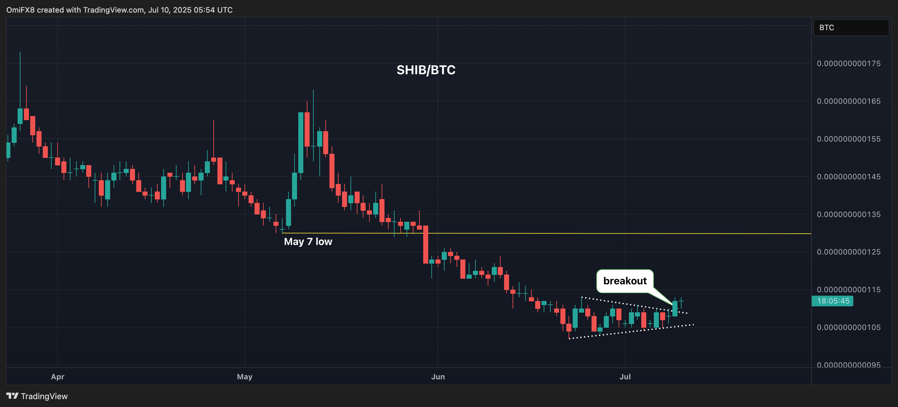 SHIB/BTC pair. (TradingView/CoinDesk) SHIB/BTC pair. (TradingView/CoinDesk)