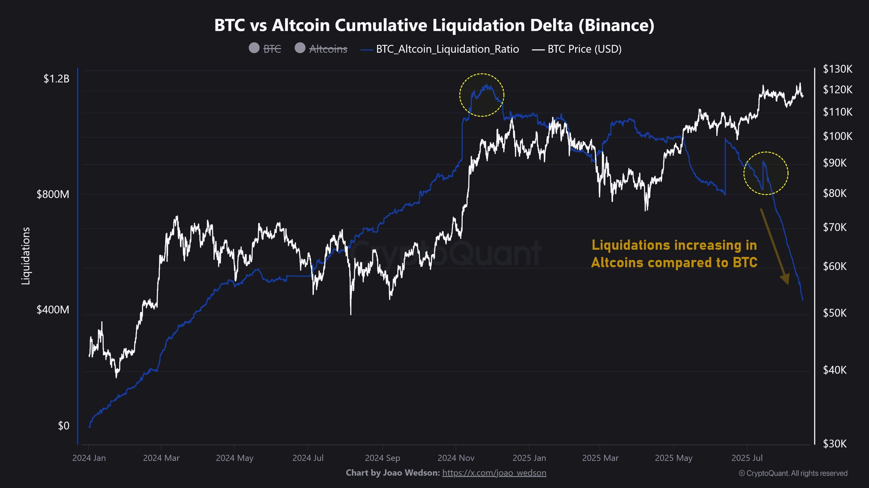 bitcoin-altcoin liquidations ratio A chart showing the bitcoin-altcoin liquidations ratio