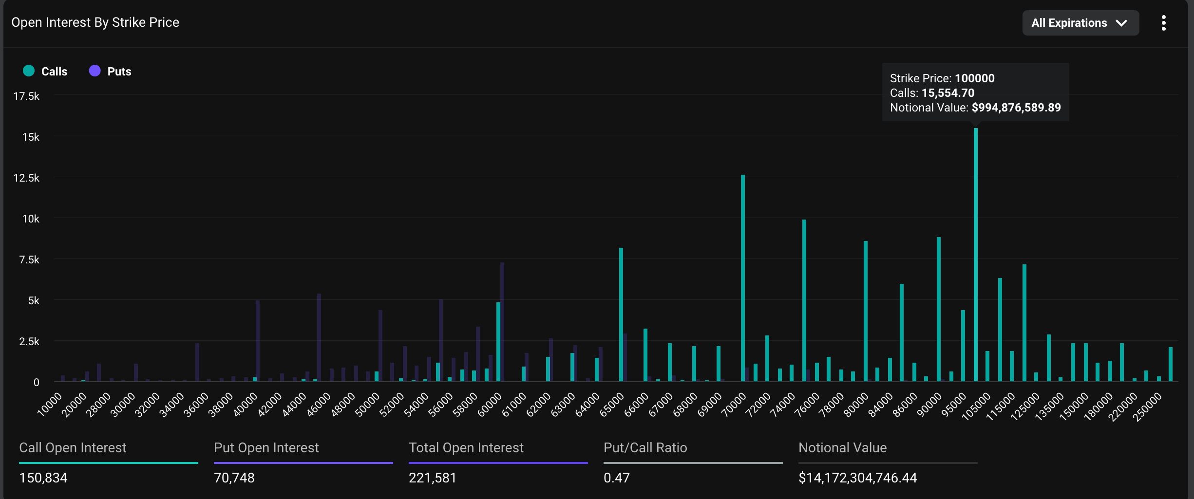 Bitcoin $100K Bullish Bet Draws Nearly $1B Open Interest on Deribit