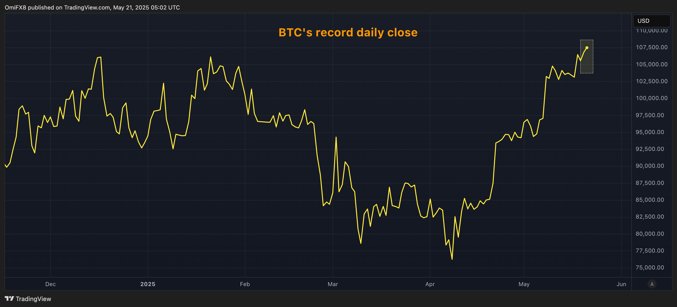 Bitcoin News: BTC Sets Record Daily Close With $110K as the Next Level to  Watch
