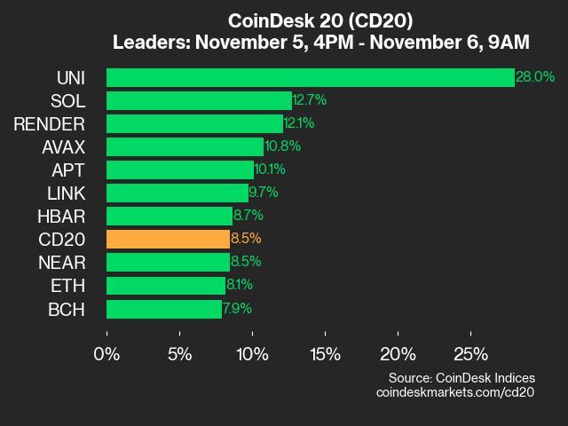 CoinDesk 20 Performance Update: Uniswap Surges 28% as All Index Constituents Trade Higher After Election