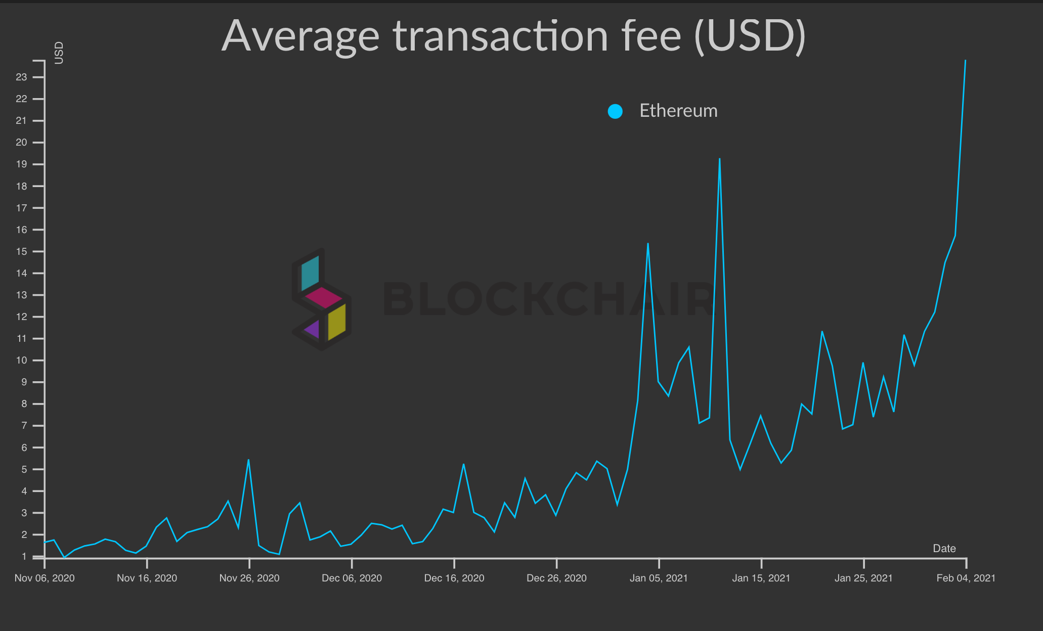 Ethereum Transaction Fees Hit Record Highs as Ether, DeFi Coins Soar