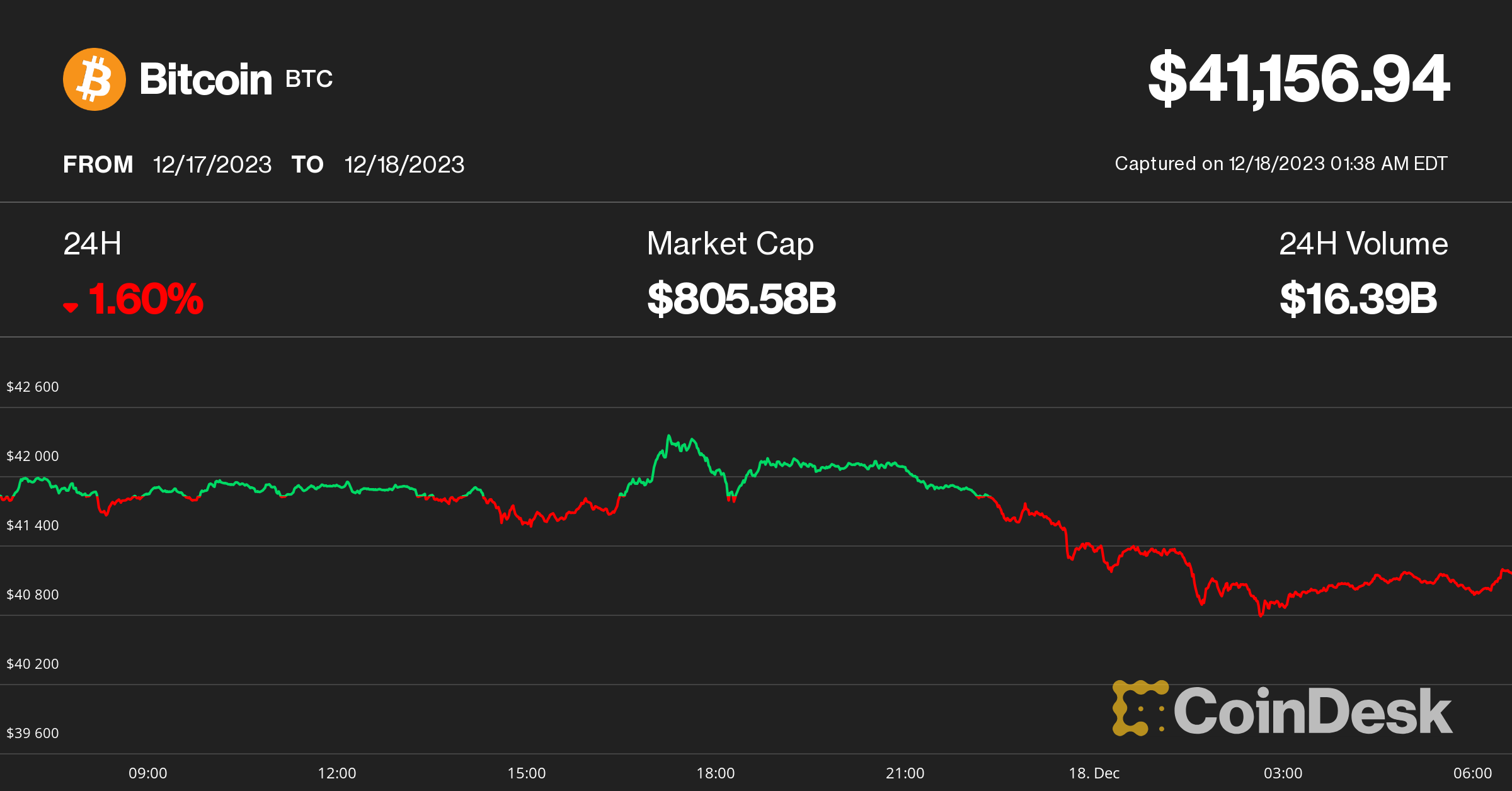 Bitcoin Hovers Over $41K as Memecoin, Ordinals Frenzy Clogs up Blockchains