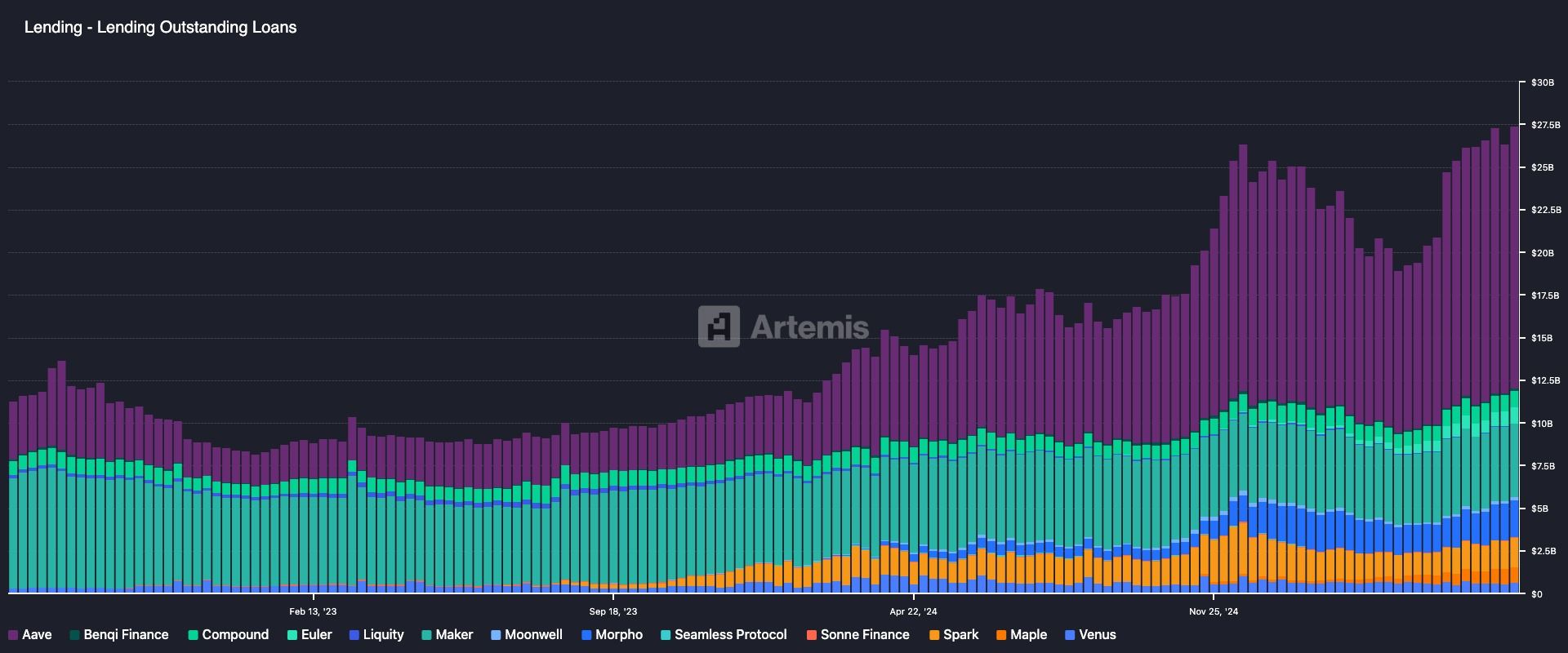 Crypto lending: outstanding loans. (Artemis) Crypto lending: outstanding loans. (Artemis)