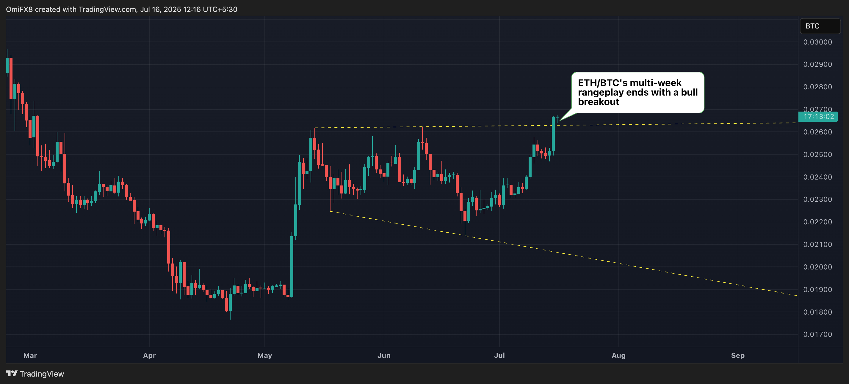 ETH/BTC's price chart. (TradingView) ETH/BTC's price chart. (TradingView)