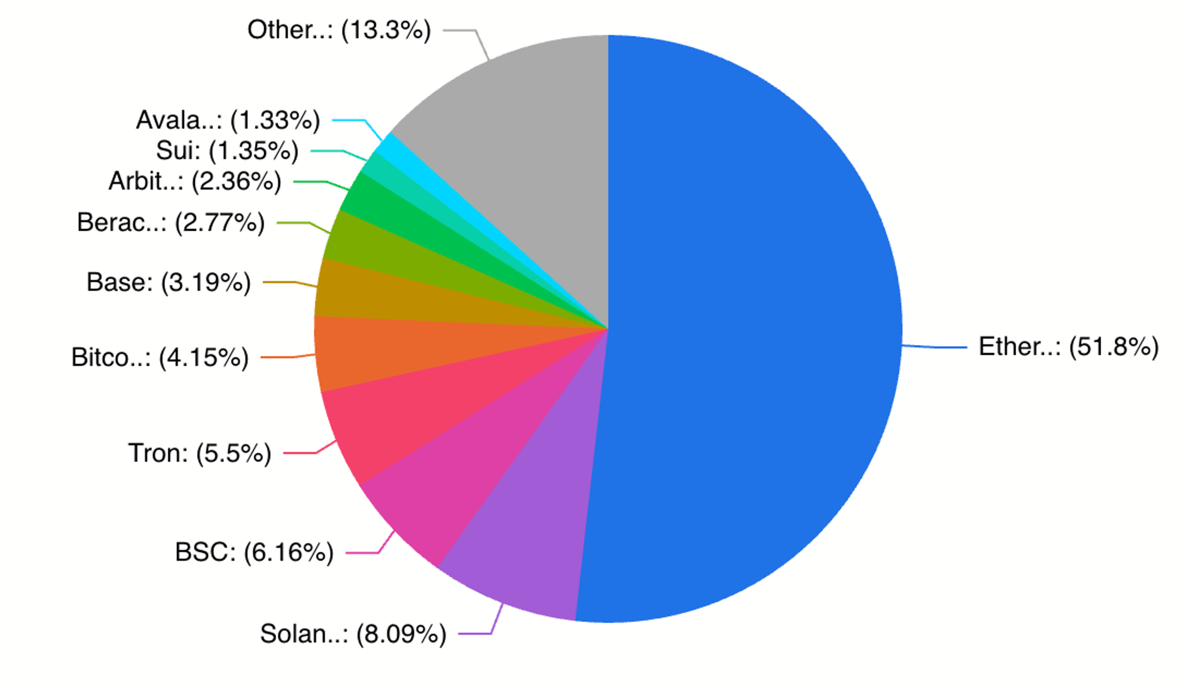 Ether dominates DeFi