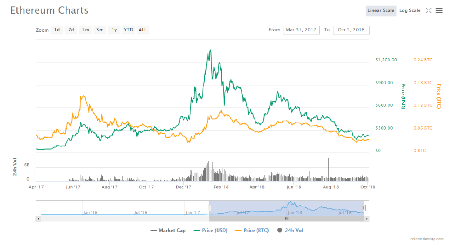 De 2017 a hoy: Las predicciones sobre Ethereum están envejeciendo (pero no  bien)