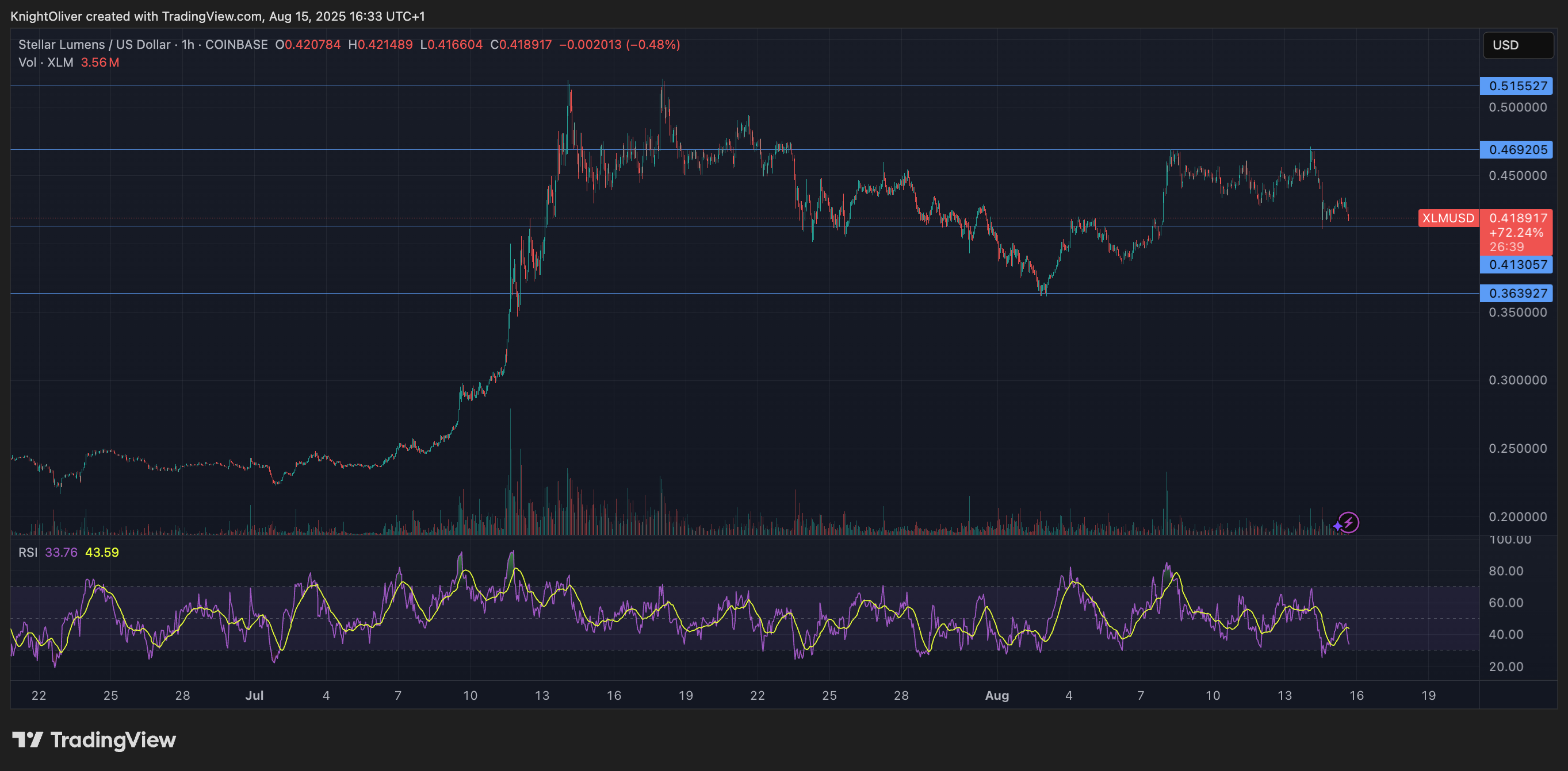 XLM/USD (TradingView) XLM/USD (TradingView)