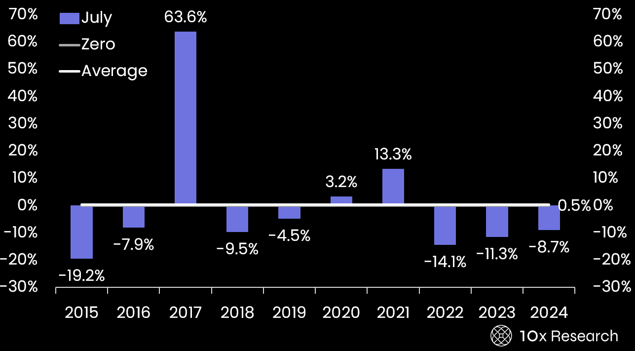 Bitcoin returns during August over the past 10 years (10x Research)