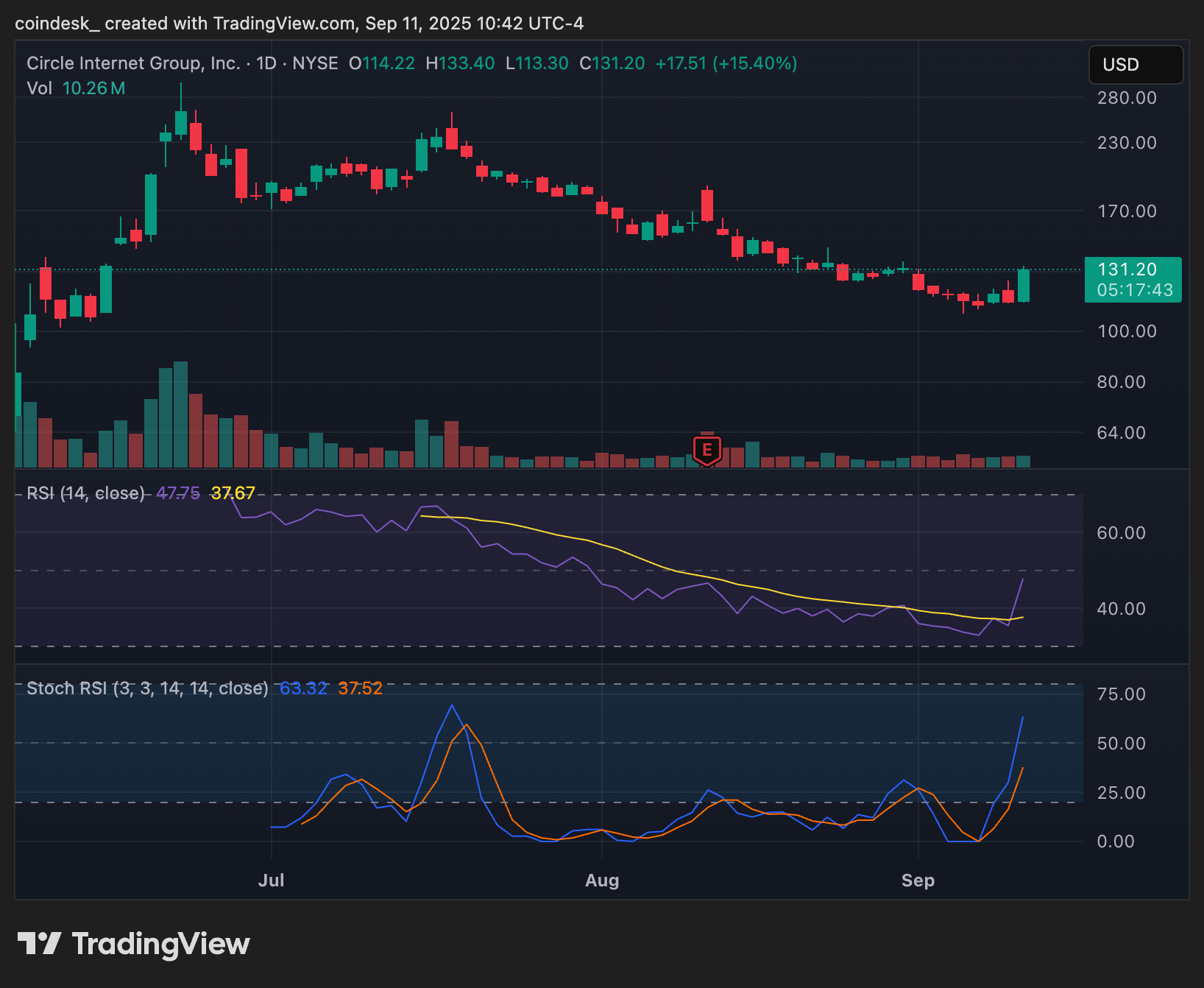 Circle (CRCL) chart (TradingView) Circle (CRCL) chart (TradingView)