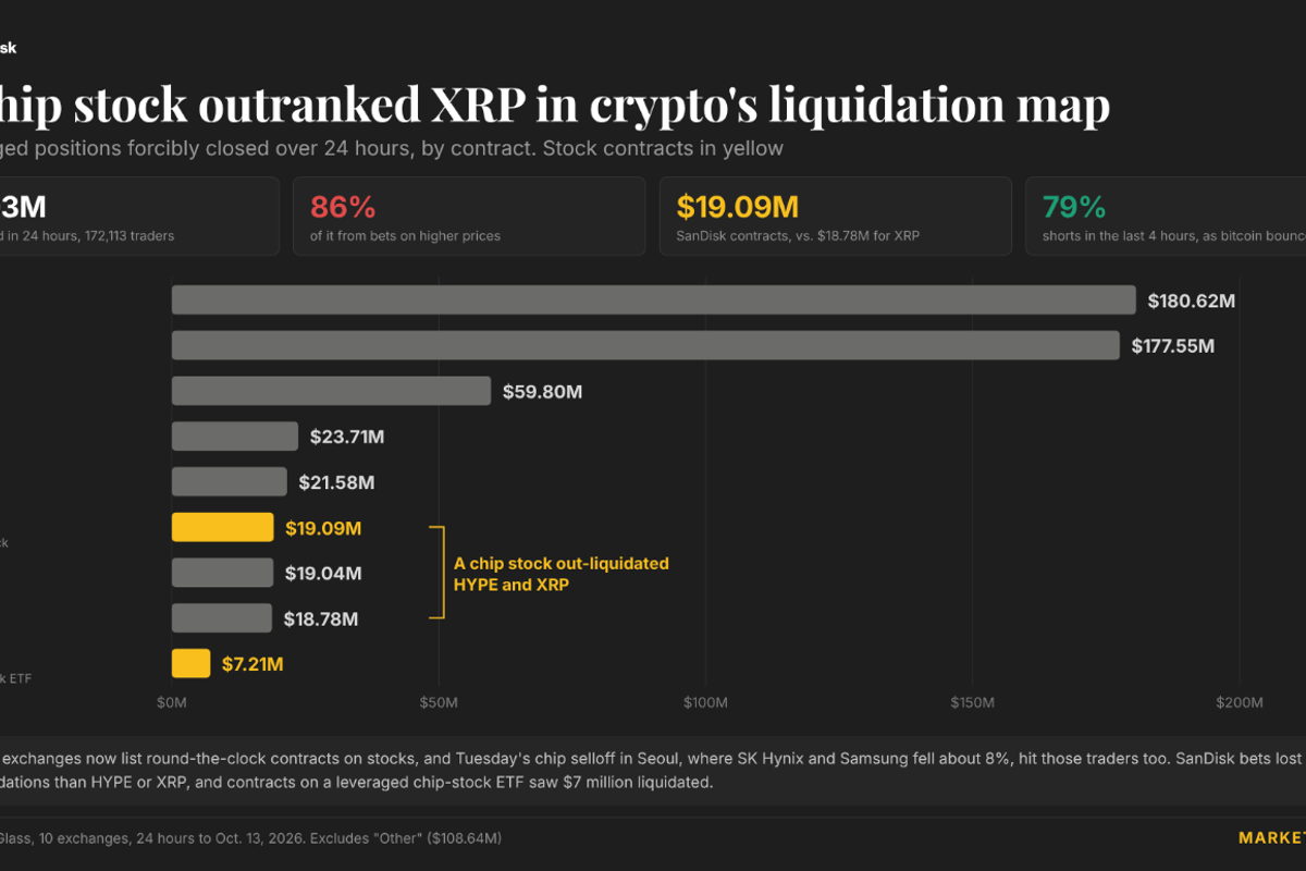 Tokenized SanDisk bets saw more liquidations than XRP as Asia’s chip.