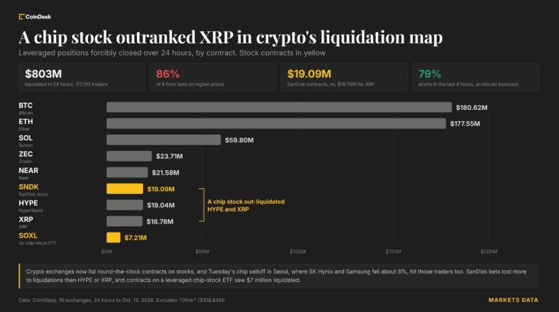 Tokenized SanDisk Liquidations Top XRP Amid Asia Chip Sell-Off