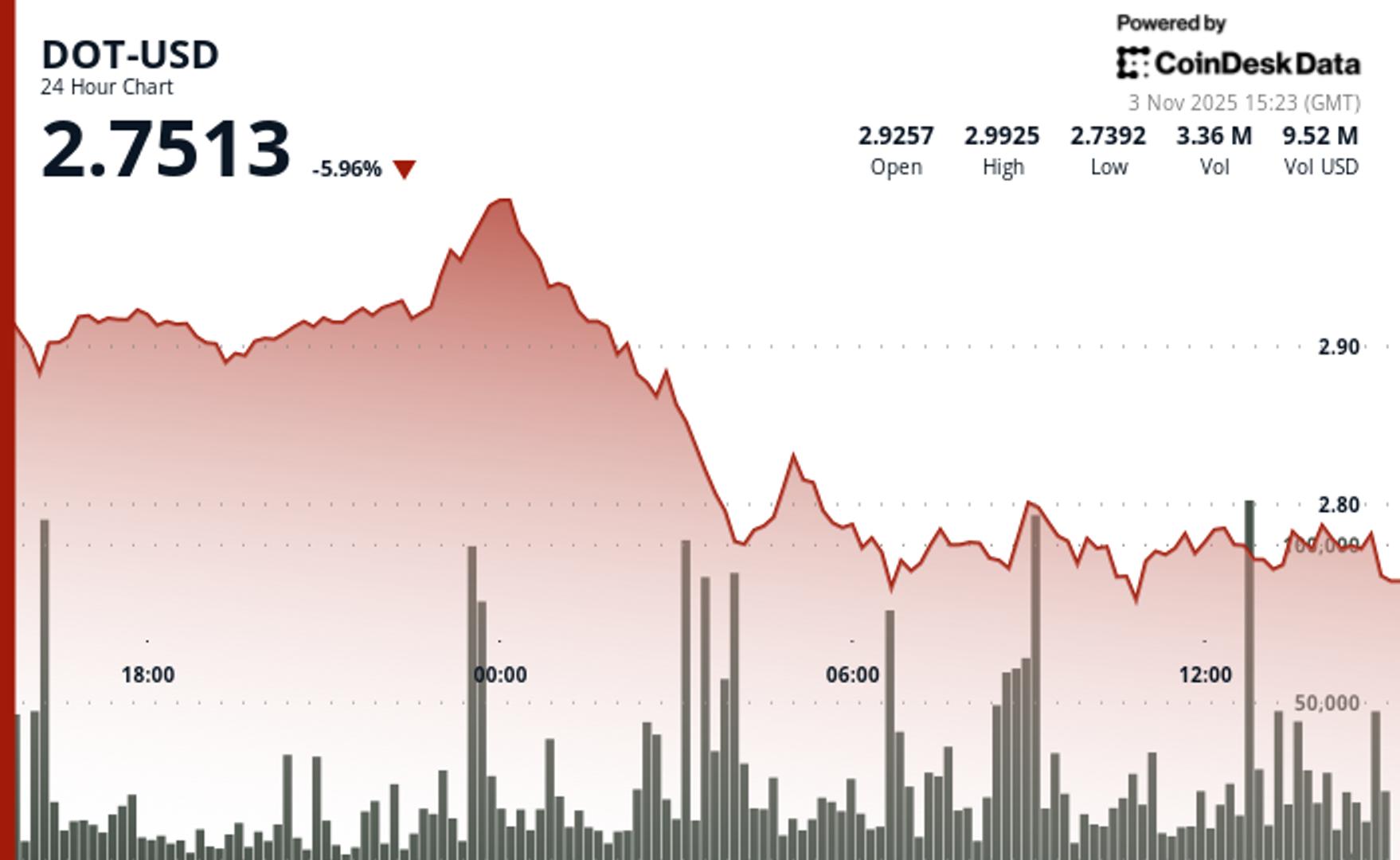 Polkadot Slumps as Bears Break Key Support at $2.87