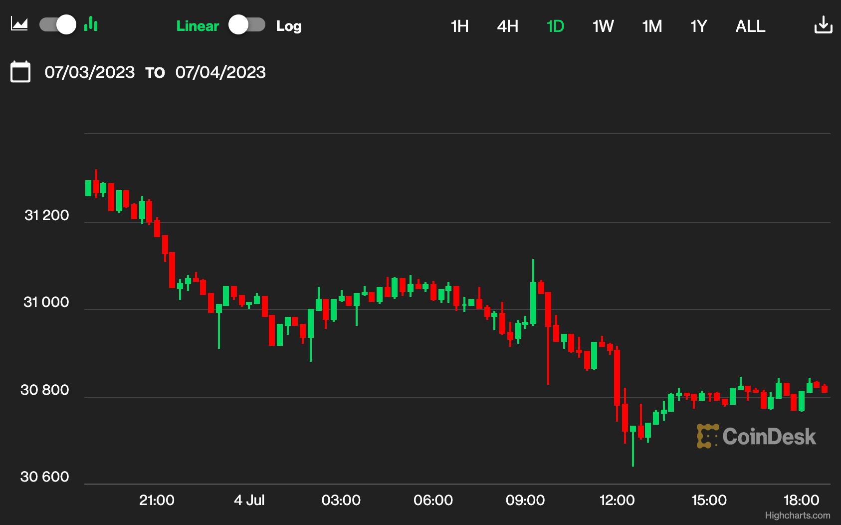 First Mover Asia: Bitcoin Holds Above $30.5K at the End of a Quiet, Long Weekend