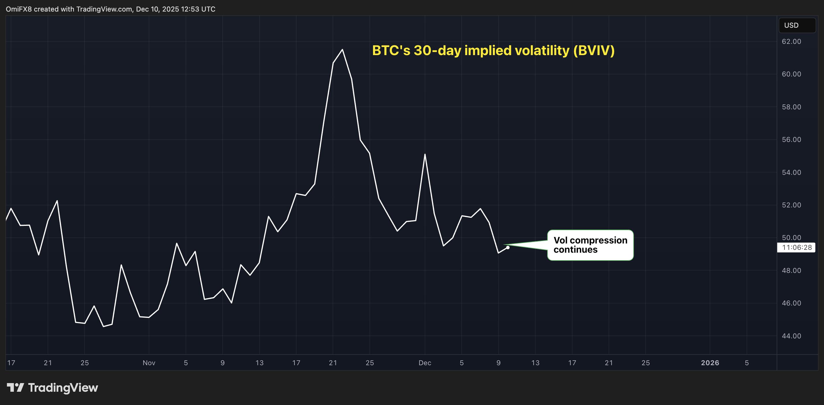 Bitcoin (BTC) Price Volatility Is Still Compressing, Dimming Santa Rally  Chances