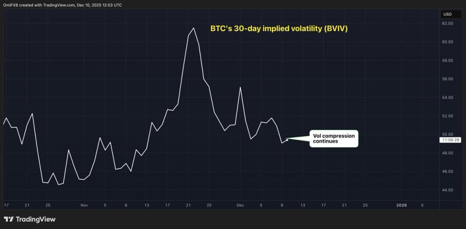 Bitcoin Volatility Is Still Compressing, Dimming Year-End Rally Outlook